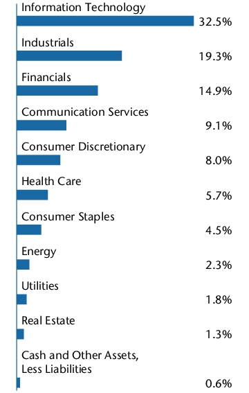 Graphical Representation - Allocation 2 Chart