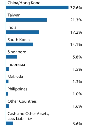 Graphical Representation - Allocation 1 Chart