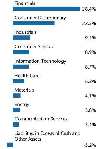 Graphical Representation - Allocation 2 Chart