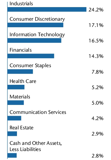 Graphical Representation - Allocation 2 Chart