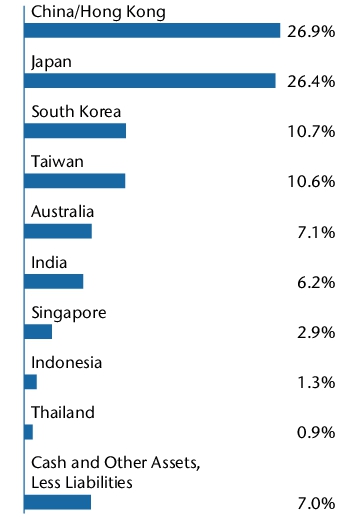Graphical Representation - Allocation 1 Chart