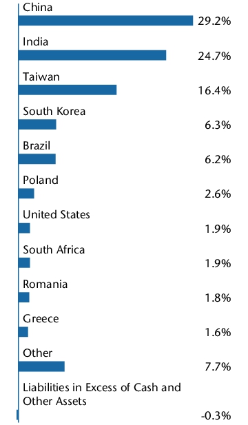 Graphical Representation - Allocation 1 Chart