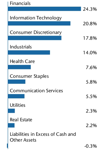 Graphical Representation - Allocation 2 Chart