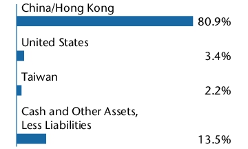 Graphical Representation - Allocation 1 Chart