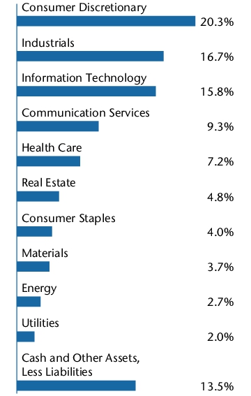 Graphical Representation - Allocation 2 Chart
