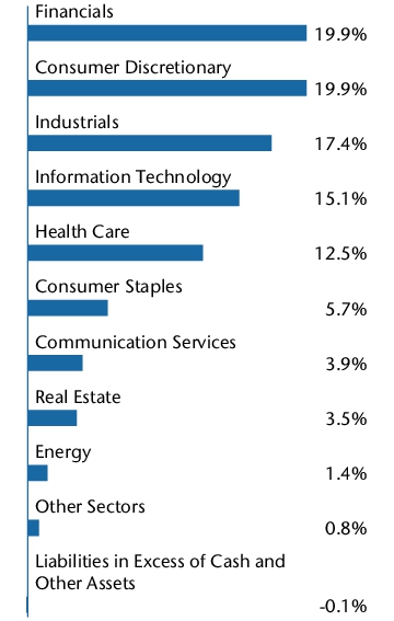 Graphical Representation - Allocation 2 Chart