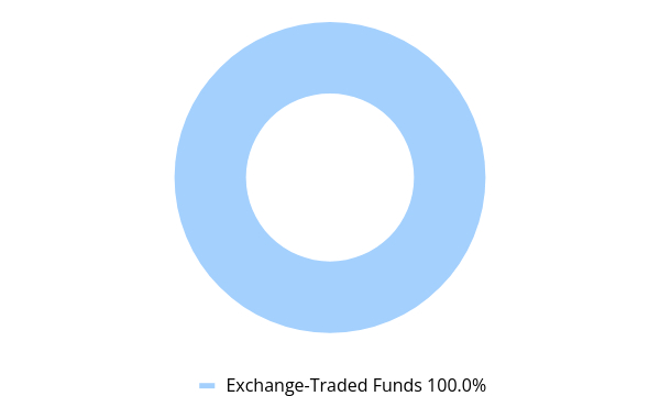 Group By Asset Type Chart