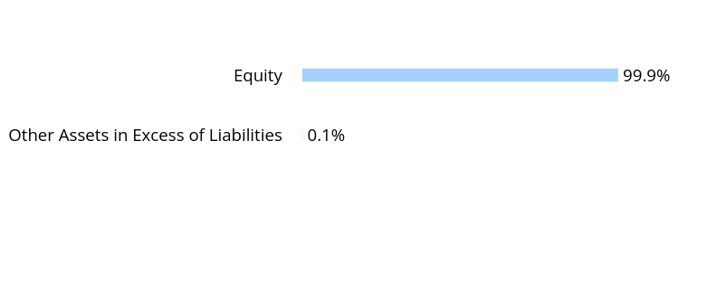 Group By Sector Chart
