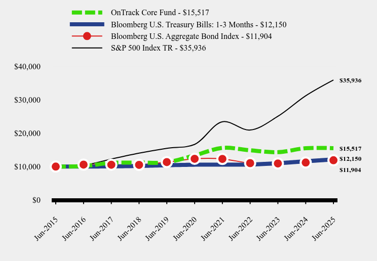 Chart showing performance over last 10 years or since inception