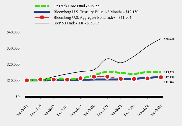 Chart showing performance over last 10 years or since inception
