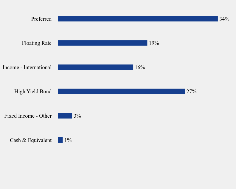 Group By Sector Chart