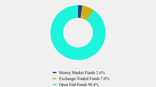 Group By Asset Type Chart
