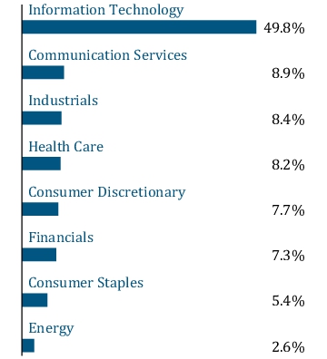 Graphical Representation - Allocation 1 Chart