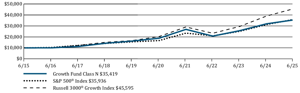 Fund Performance - Growth of 10K