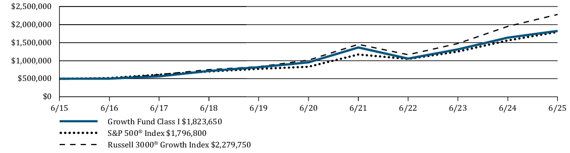 Fund Performance - Growth of 10K