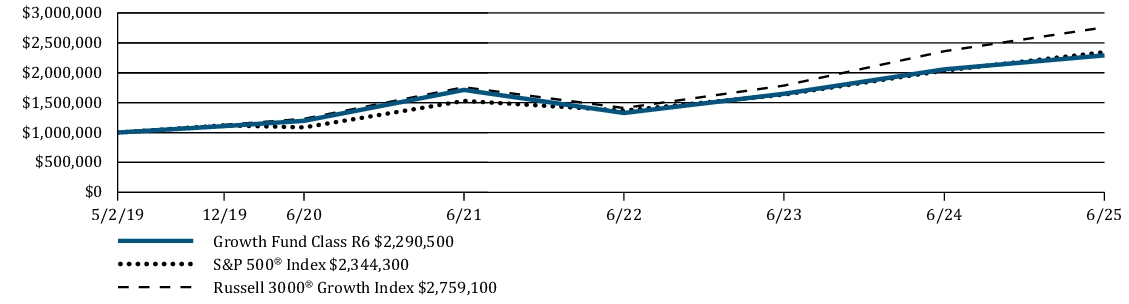 Fund Performance - Growth of 10K
