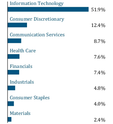 Graphical Representation - Allocation 1 Chart