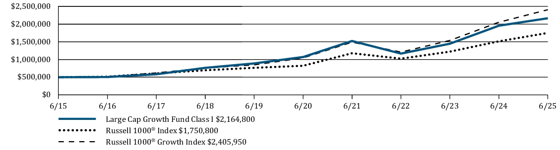 Fund Performance - Growth of 10K