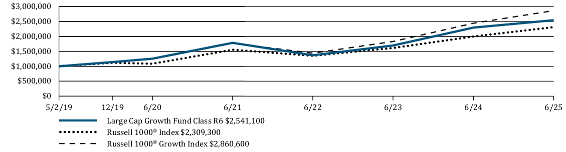 Fund Performance - Growth of 10K