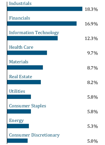 Graphical Representation - Allocation 1 Chart