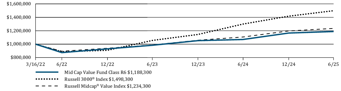 Fund Performance - Growth of 10K