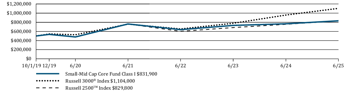 Fund Performance - Growth of 10K