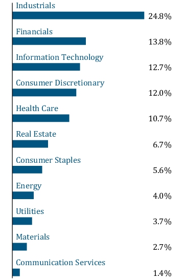 Graphical Representation - Allocation 1 Chart
