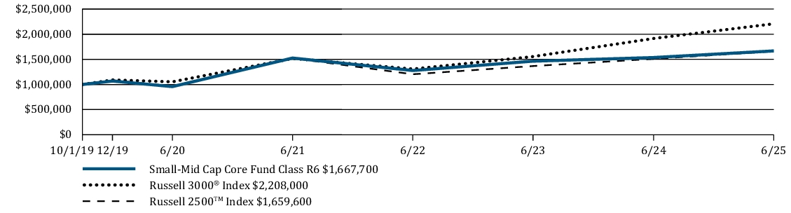 Fund Performance - Growth of 10K