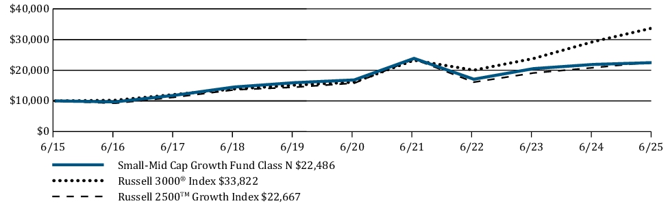 Fund Performance - Growth of 10K