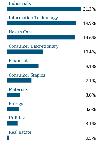 Graphical Representation - Allocation 1 Chart