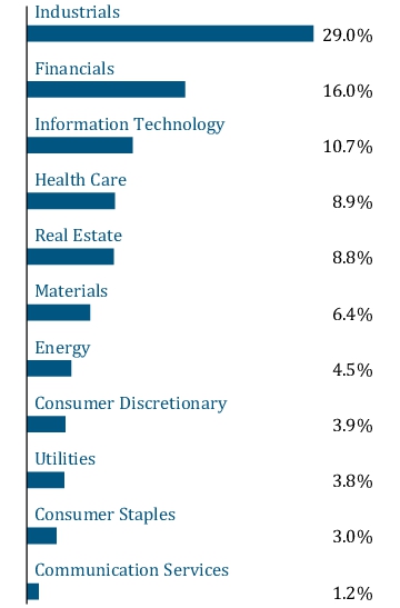 Graphical Representation - Allocation 1 Chart