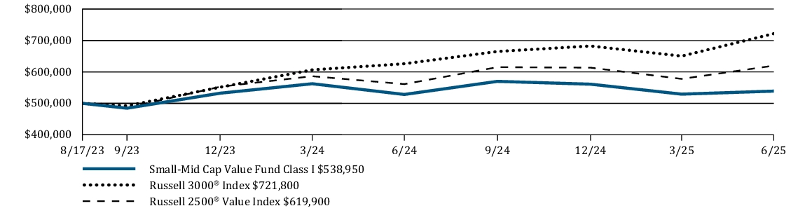 Fund Performance - Growth of 10K