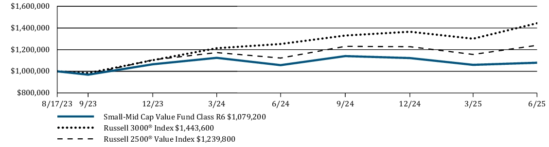 Fund Performance - Growth of 10K