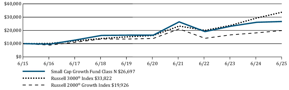 Fund Performance - Growth of 10K