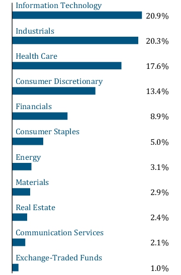 Graphical Representation - Allocation 1 Chart
