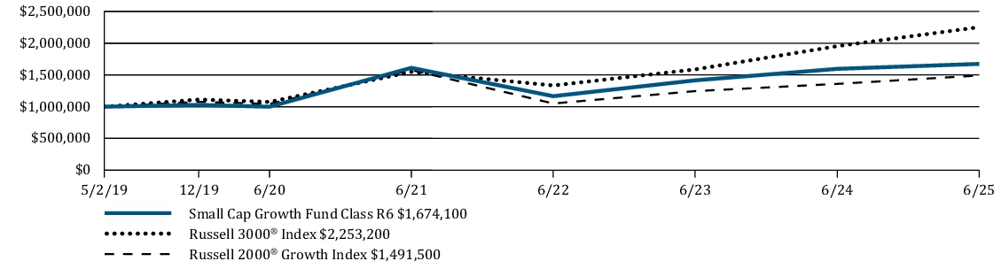 Fund Performance - Growth of 10K