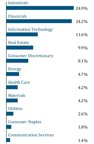 Graphical Representation - Allocation 1 Chart