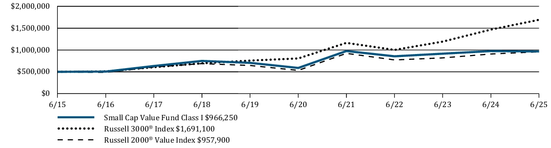 Fund Performance - Growth of 10K