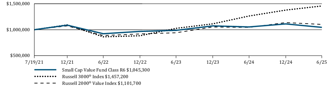 Fund Performance - Growth of 10K