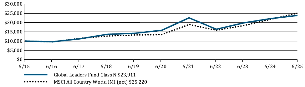 Fund Performance - Growth of 10K