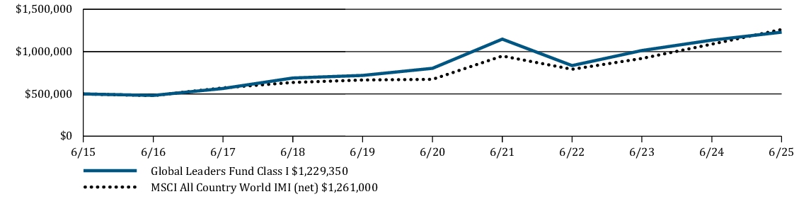 Fund Performance - Growth of 10K