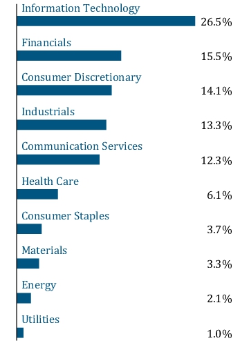 Graphical Representation - Allocation 1 Chart