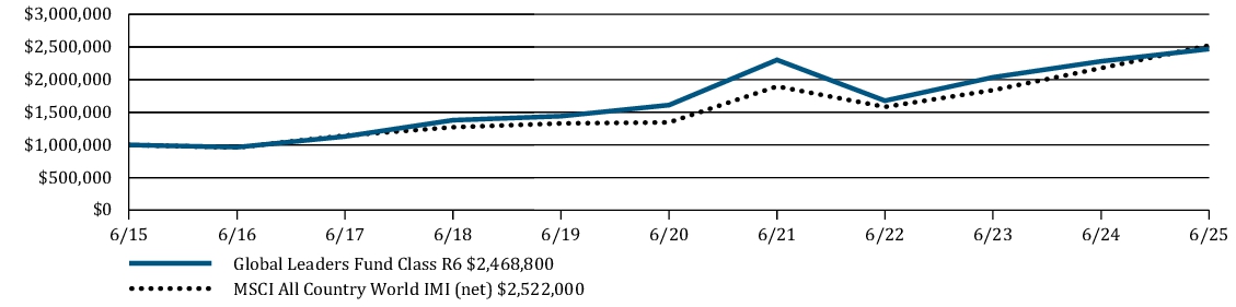 Fund Performance - Growth of 10K