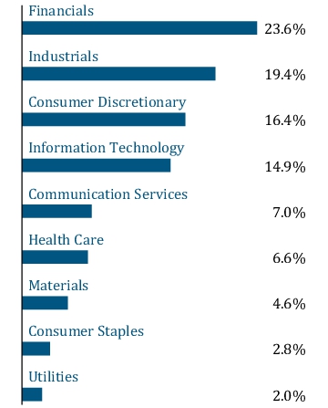Graphical Representation - Allocation 1 Chart
