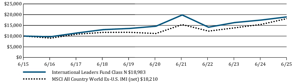 Fund Performance - Growth of 10K