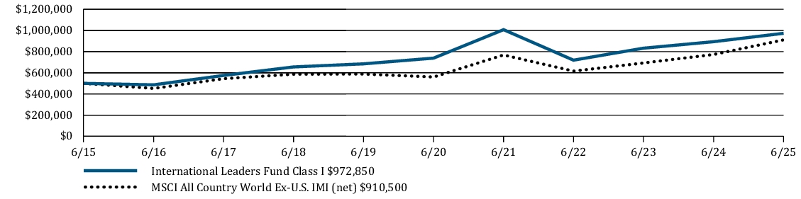 Fund Performance - Growth of 10K