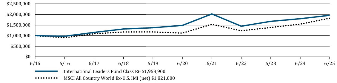 Fund Performance - Growth of 10K