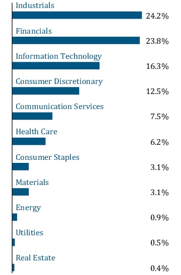 Graphical Representation - Allocation 1 Chart