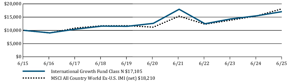 Fund Performance - Growth of 10K