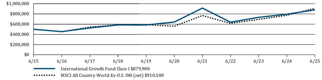 Fund Performance - Growth of 10K